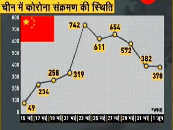 DNA ANALYSIS: Corona Vaccination पर China का बड़ा झूठ, सामने आया ये वीडियो