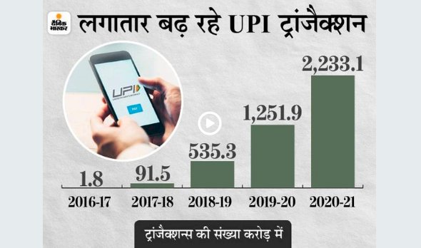 डिजिटल पेमेंट:बीते 4 सालों में 1200 गुना बढ़े UPI ट्रांजैक्शन, 2020-21 में इसके जरिए हुआ 41 लाख करोड़ रुपए का लेन-देन