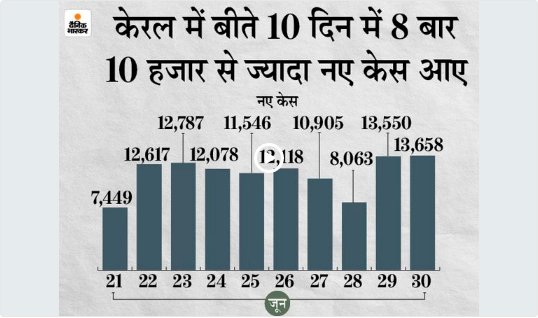 कोरोना देश में:24 घंटे में 48,415 नए मरीज मिले, 61,494 ठीक हुए और 988 की मौत; केरल ने फिर डराया, यहां 2 दिन से संक्रमितों की संख्या में बढ़ोतरी हो रही